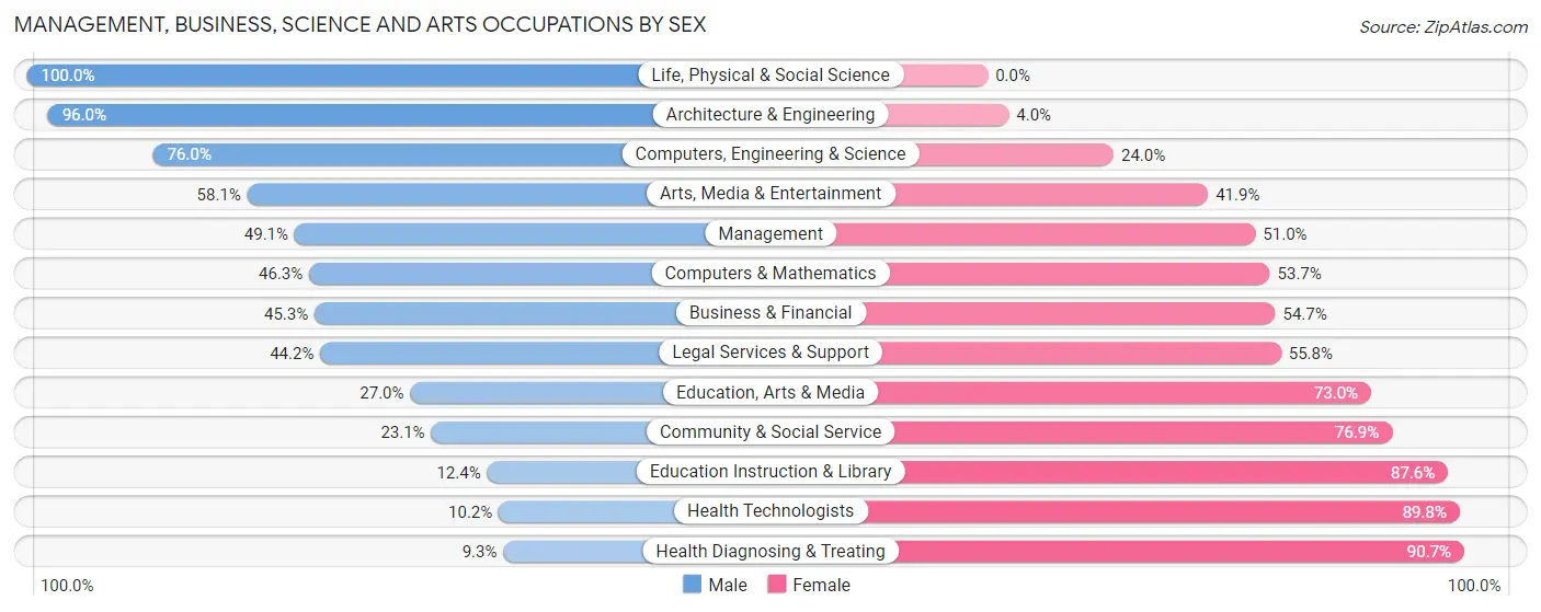 Management, Business, Science and Arts Occupations by Sex in Zip Code 39046