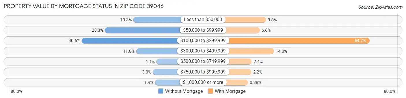 Property Value by Mortgage Status in Zip Code 39046