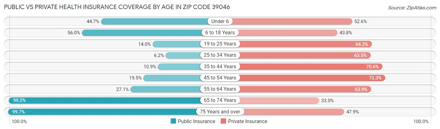 Public vs Private Health Insurance Coverage by Age in Zip Code 39046