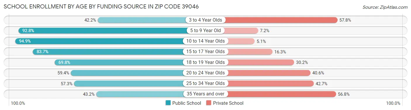 School Enrollment by Age by Funding Source in Zip Code 39046