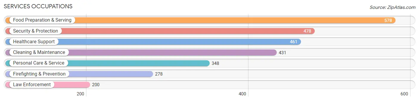 Services Occupations in Zip Code 39046