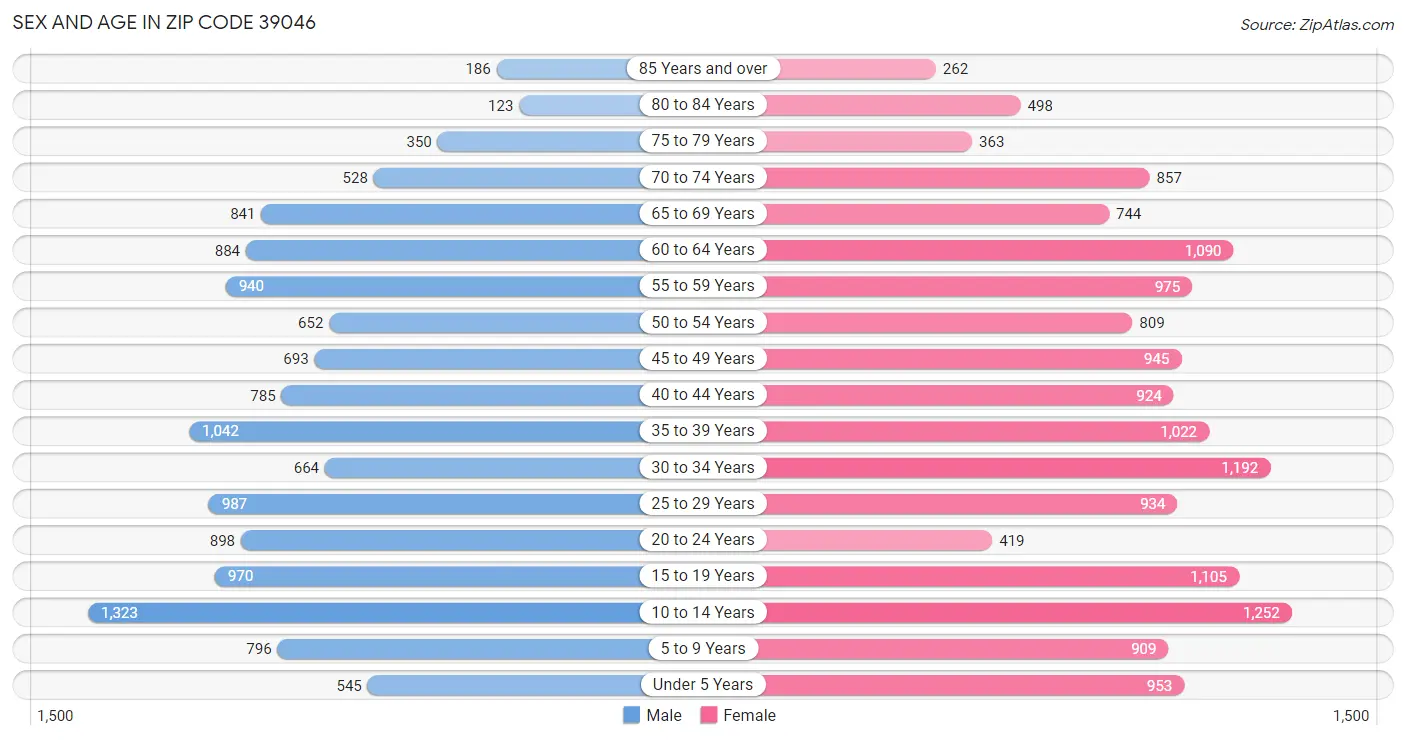 Sex and Age in Zip Code 39046