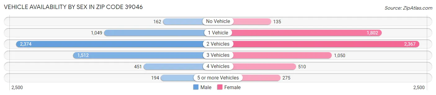 Vehicle Availability by Sex in Zip Code 39046