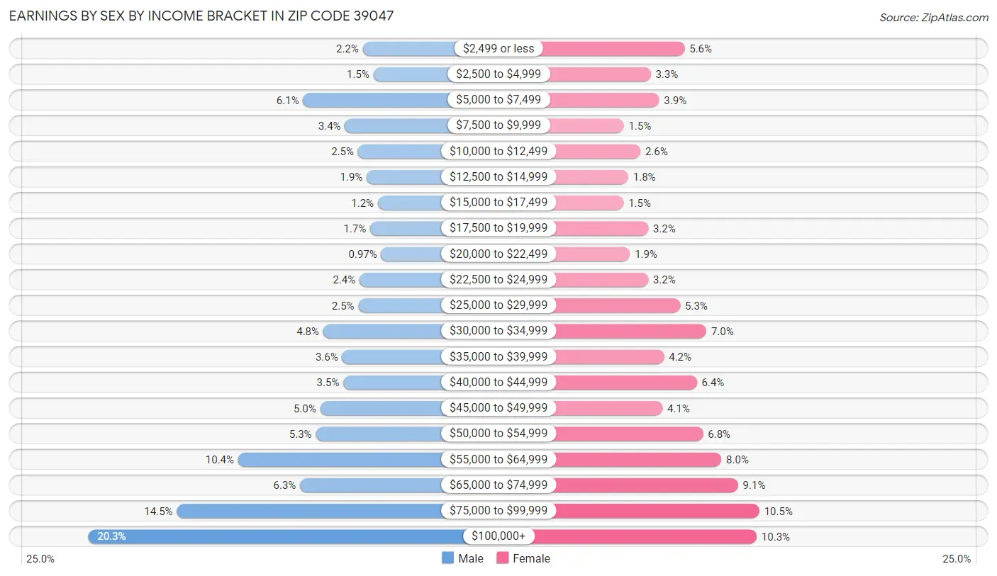 Earnings by Sex by Income Bracket in Zip Code 39047