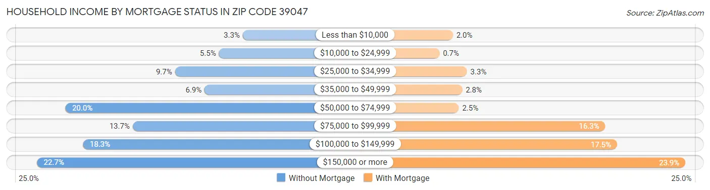 Household Income by Mortgage Status in Zip Code 39047