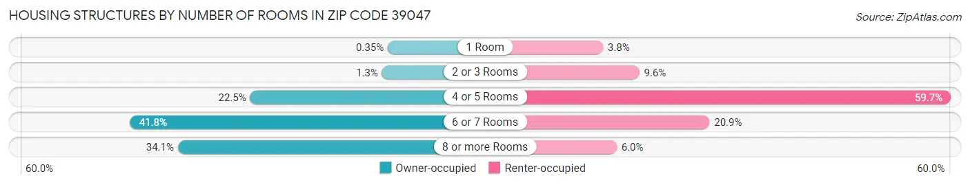 Housing Structures by Number of Rooms in Zip Code 39047