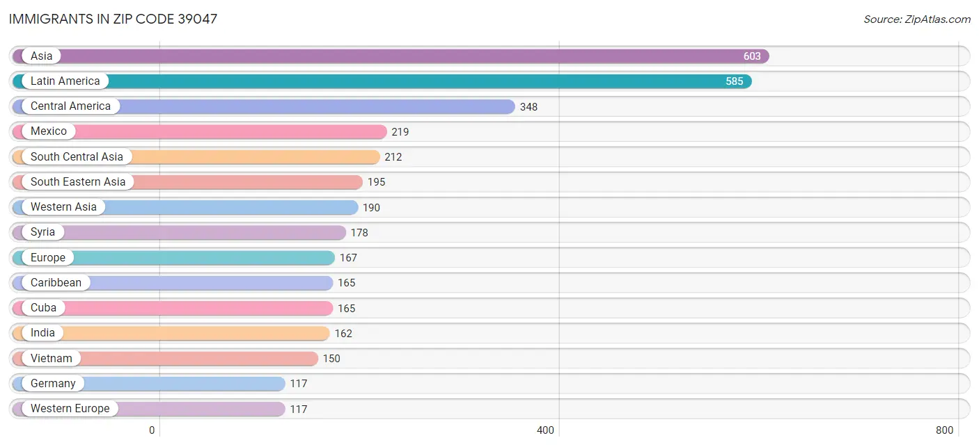 Immigrants in Zip Code 39047