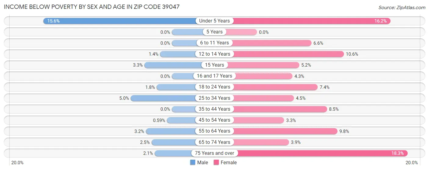 Income Below Poverty by Sex and Age in Zip Code 39047