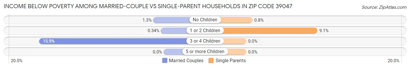 Income Below Poverty Among Married-Couple vs Single-Parent Households in Zip Code 39047