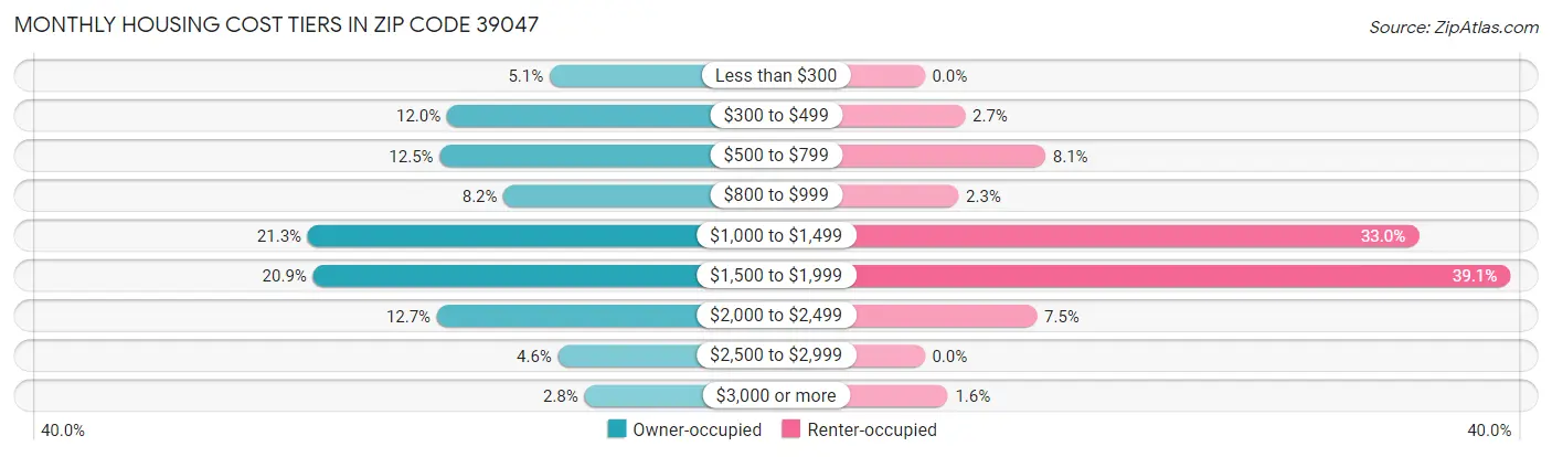 Monthly Housing Cost Tiers in Zip Code 39047