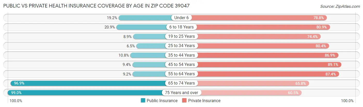 Public vs Private Health Insurance Coverage by Age in Zip Code 39047