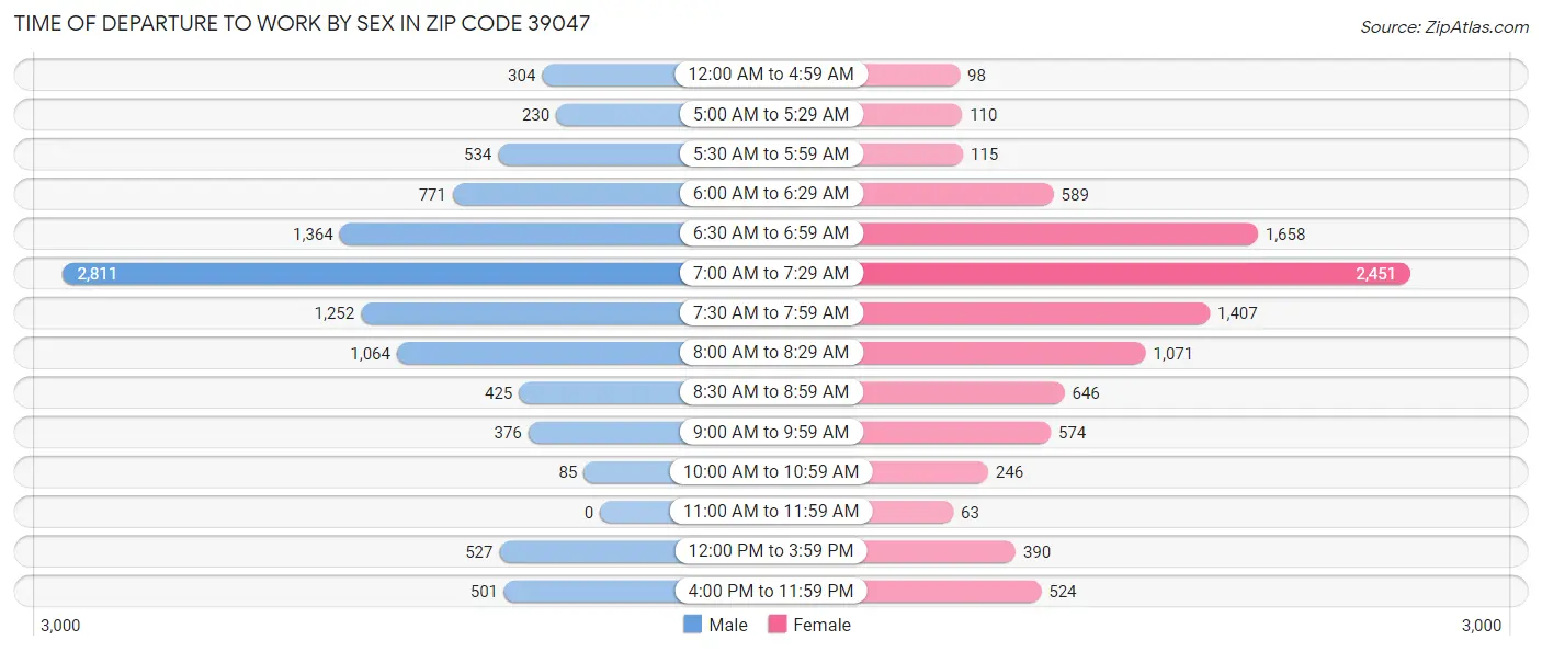 Time of Departure to Work by Sex in Zip Code 39047