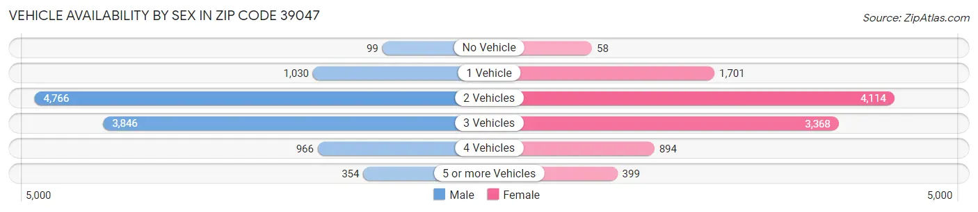 Vehicle Availability by Sex in Zip Code 39047
