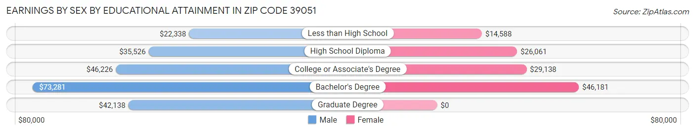 Earnings by Sex by Educational Attainment in Zip Code 39051