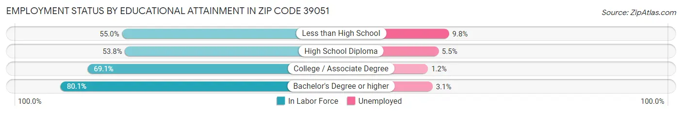 Employment Status by Educational Attainment in Zip Code 39051