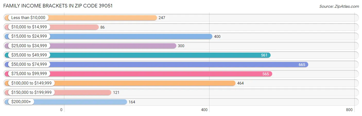 Family Income Brackets in Zip Code 39051