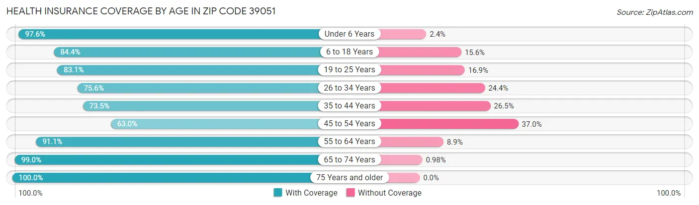 Health Insurance Coverage by Age in Zip Code 39051
