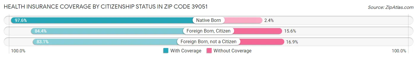 Health Insurance Coverage by Citizenship Status in Zip Code 39051