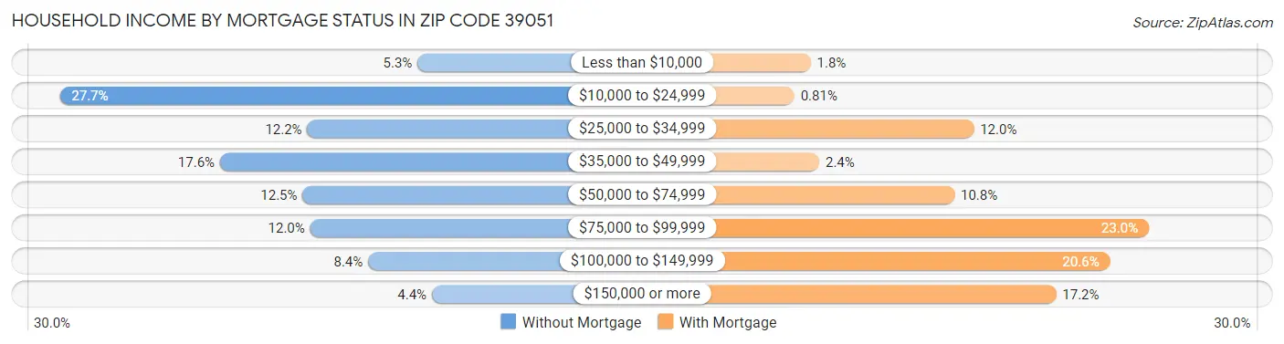 Household Income by Mortgage Status in Zip Code 39051