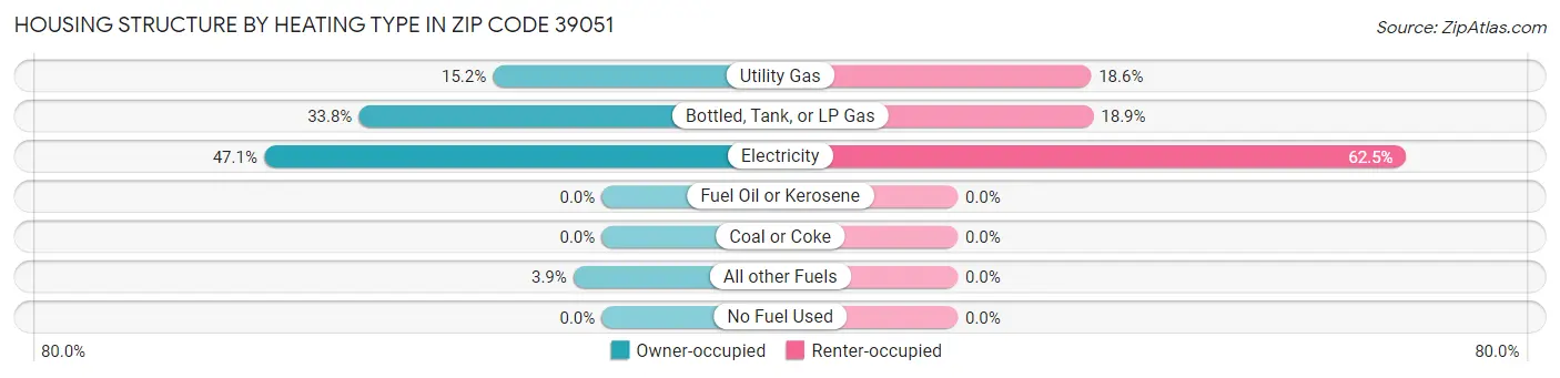 Housing Structure by Heating Type in Zip Code 39051