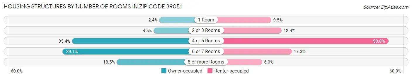 Housing Structures by Number of Rooms in Zip Code 39051