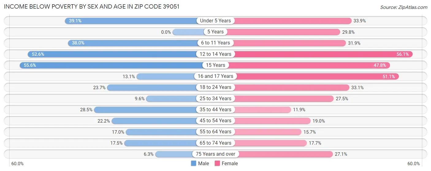 Income Below Poverty by Sex and Age in Zip Code 39051