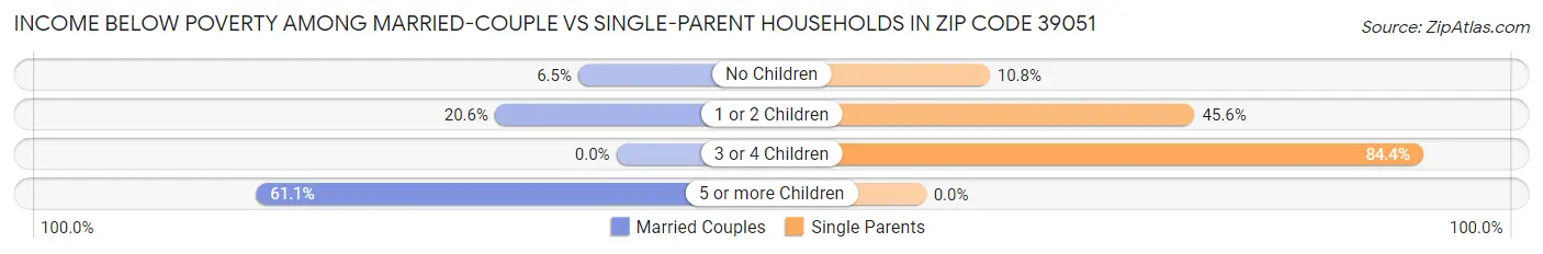 Income Below Poverty Among Married-Couple vs Single-Parent Households in Zip Code 39051
