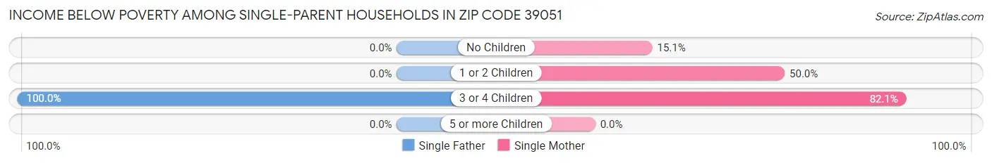 Income Below Poverty Among Single-Parent Households in Zip Code 39051