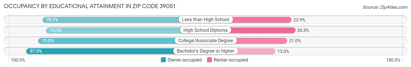 Occupancy by Educational Attainment in Zip Code 39051