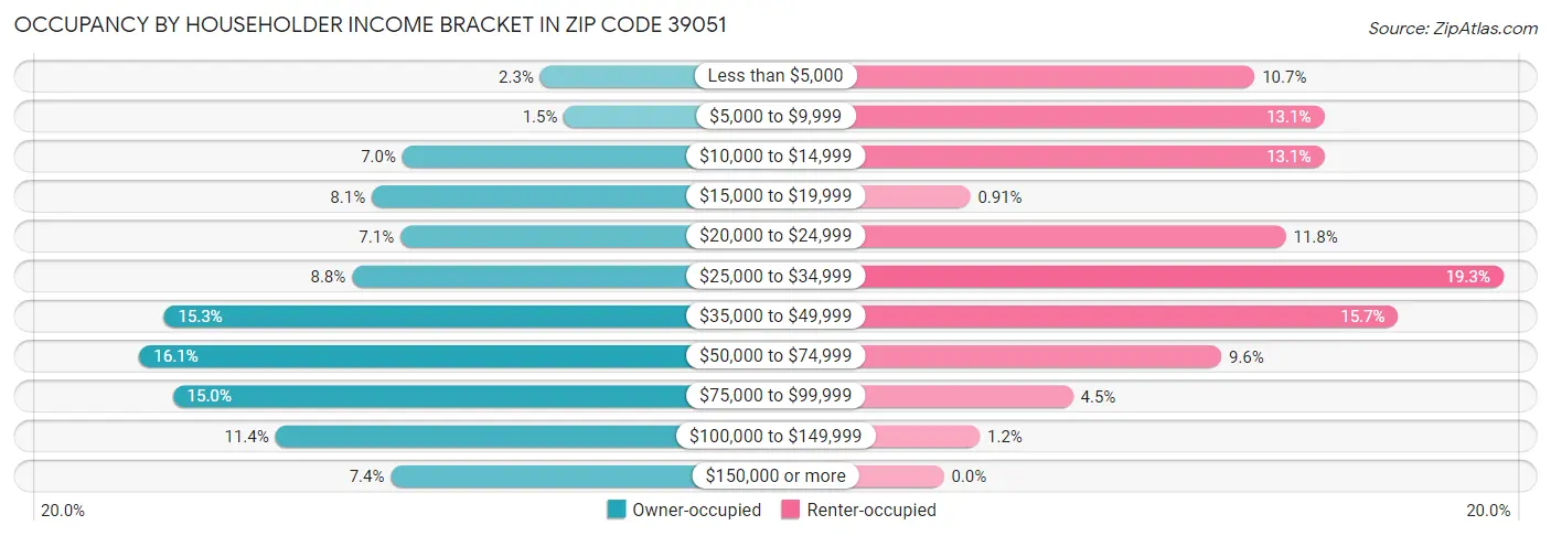 Occupancy by Householder Income Bracket in Zip Code 39051