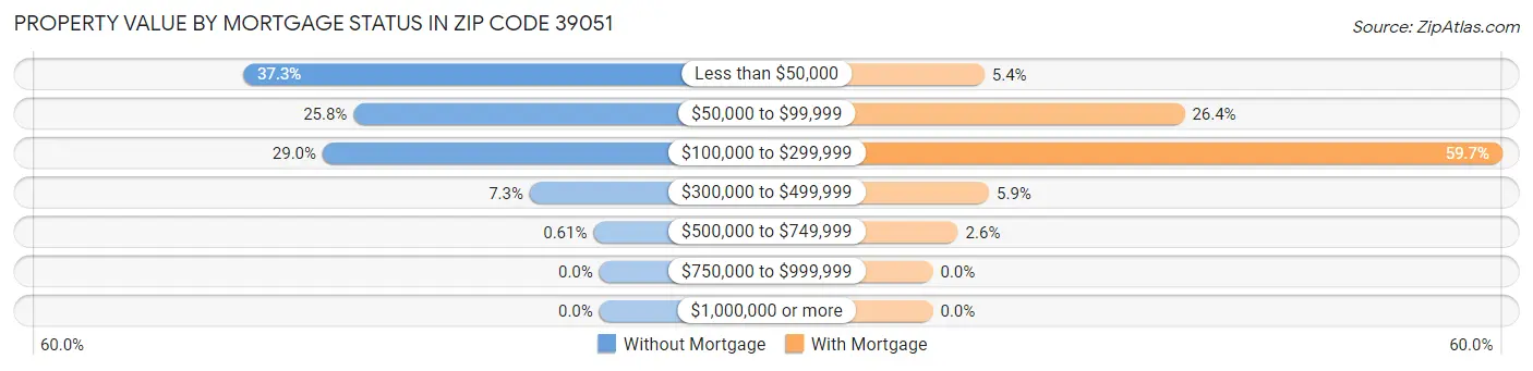 Property Value by Mortgage Status in Zip Code 39051