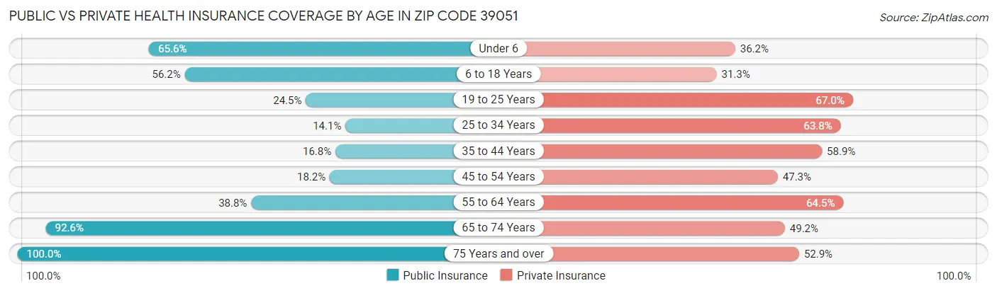 Public vs Private Health Insurance Coverage by Age in Zip Code 39051