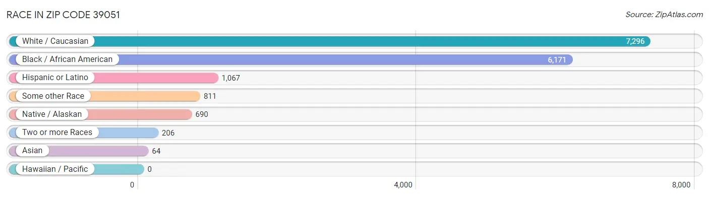 Race in Zip Code 39051