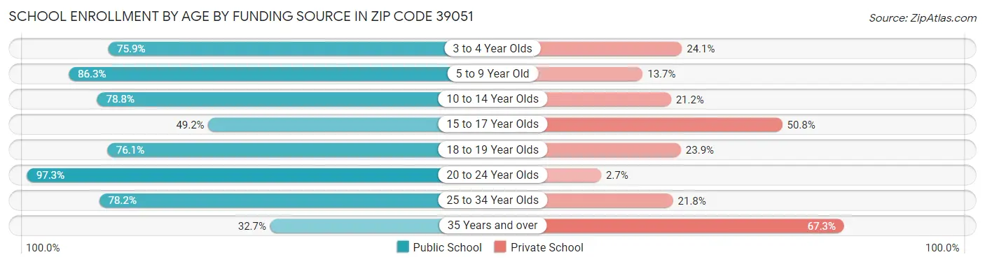School Enrollment by Age by Funding Source in Zip Code 39051