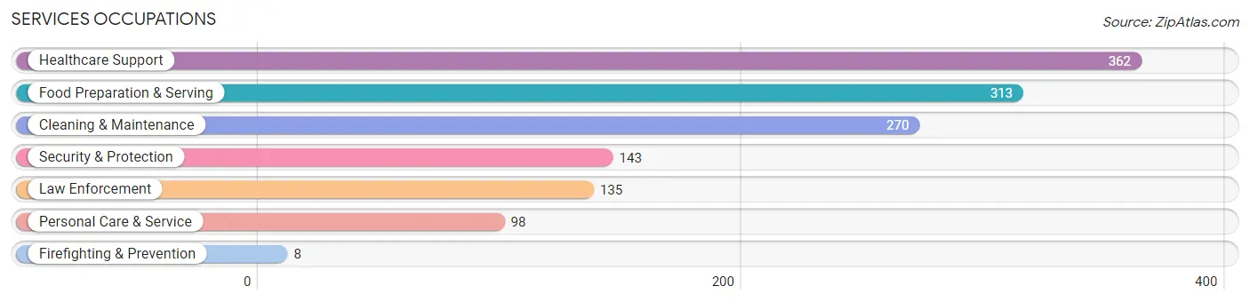 Services Occupations in Zip Code 39051