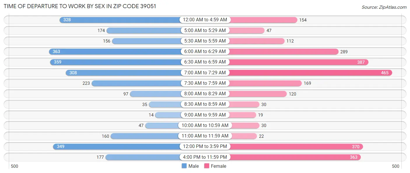 Time of Departure to Work by Sex in Zip Code 39051