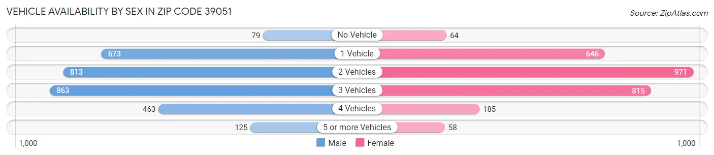 Vehicle Availability by Sex in Zip Code 39051