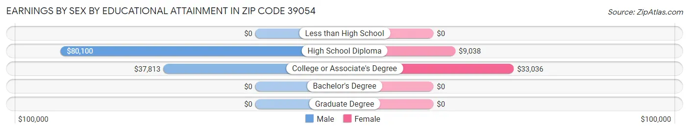 Earnings by Sex by Educational Attainment in Zip Code 39054
