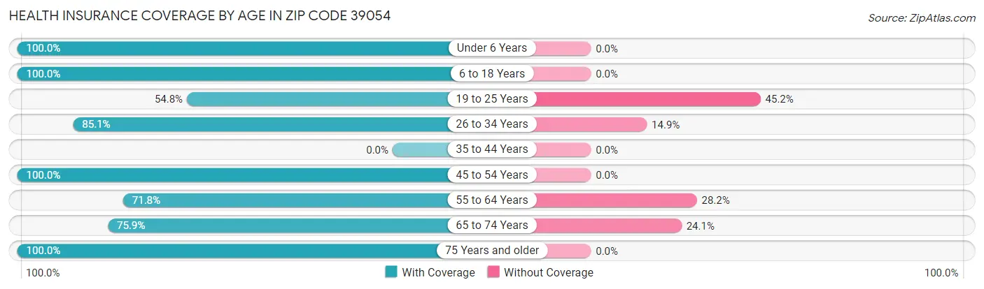 Health Insurance Coverage by Age in Zip Code 39054
