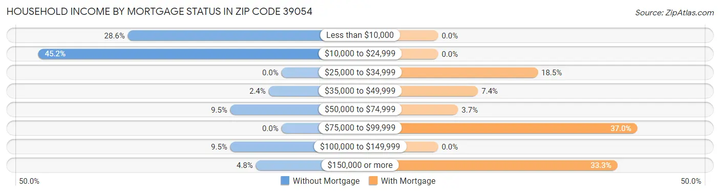 Household Income by Mortgage Status in Zip Code 39054