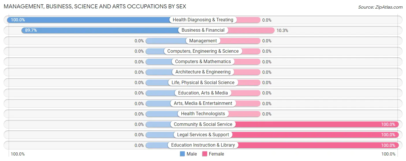 Management, Business, Science and Arts Occupations by Sex in Zip Code 39054