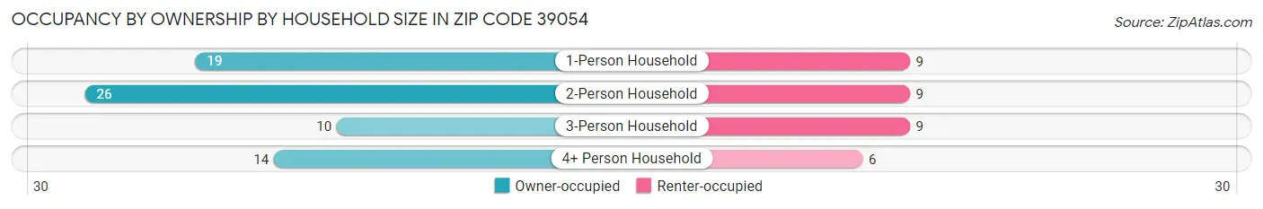 Occupancy by Ownership by Household Size in Zip Code 39054