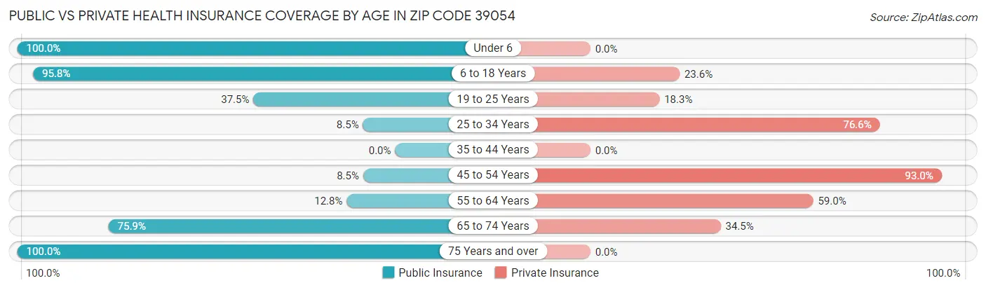 Public vs Private Health Insurance Coverage by Age in Zip Code 39054
