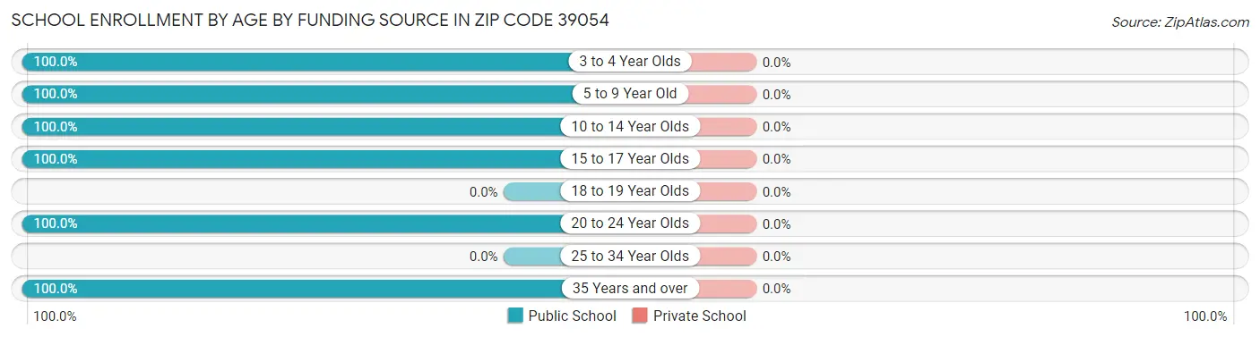 School Enrollment by Age by Funding Source in Zip Code 39054