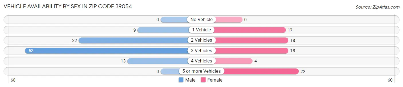 Vehicle Availability by Sex in Zip Code 39054