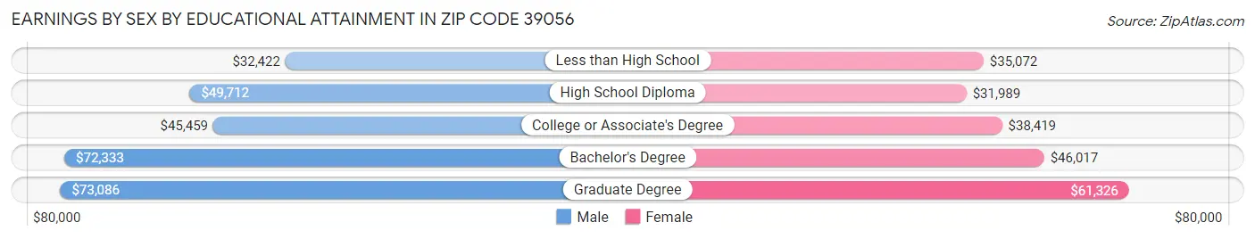 Earnings by Sex by Educational Attainment in Zip Code 39056