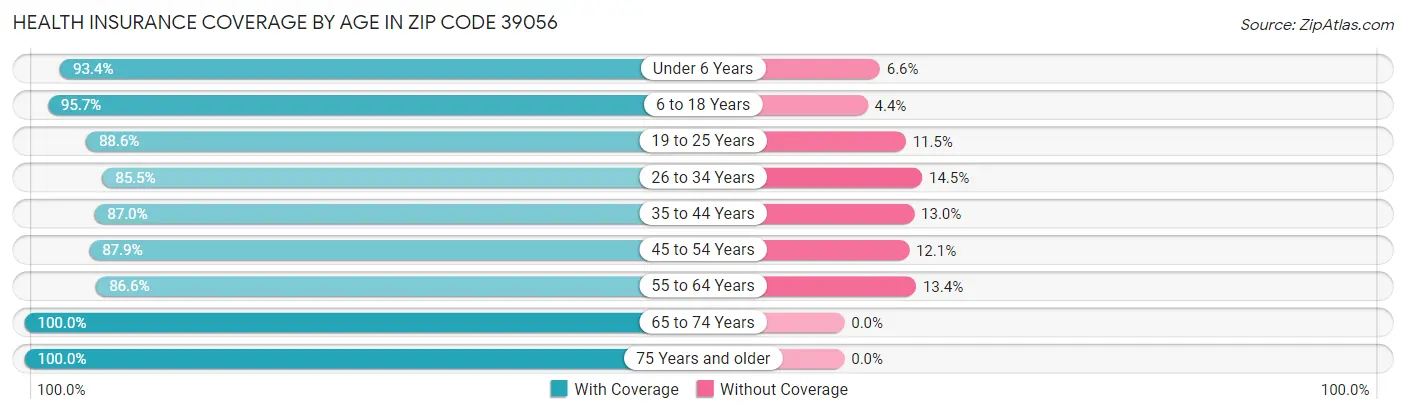Health Insurance Coverage by Age in Zip Code 39056
