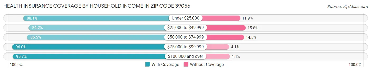 Health Insurance Coverage by Household Income in Zip Code 39056