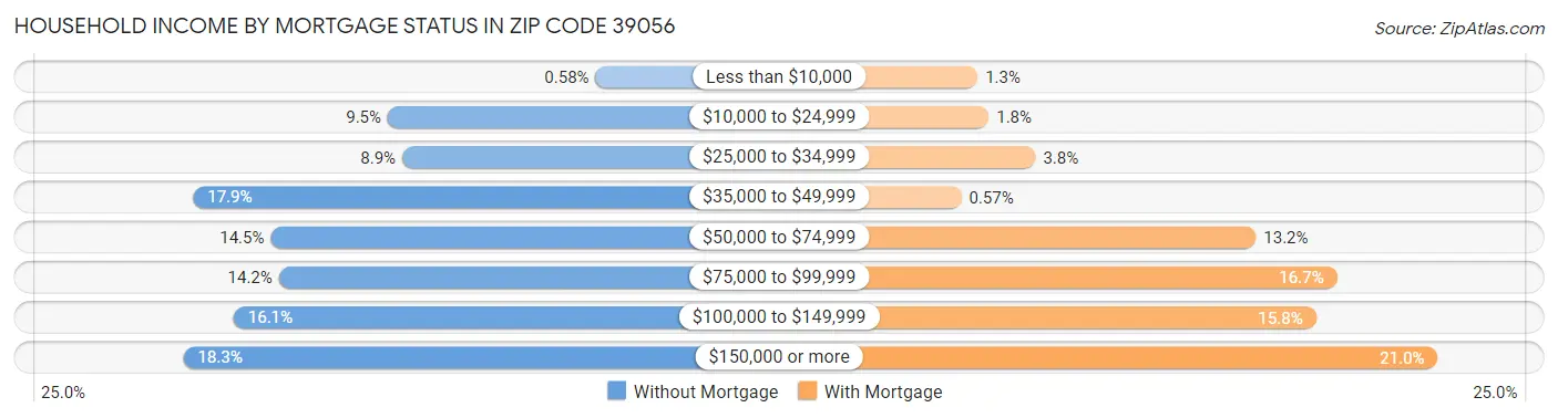Household Income by Mortgage Status in Zip Code 39056
