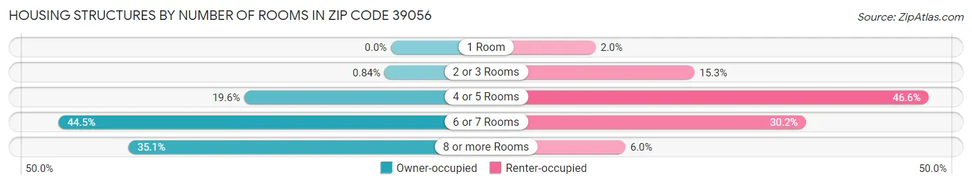 Housing Structures by Number of Rooms in Zip Code 39056